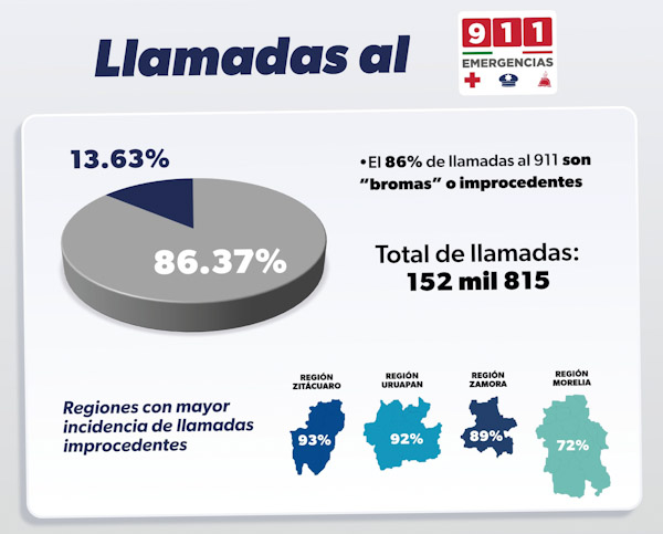 Más del 86 % de llamados de emergencia son falsas